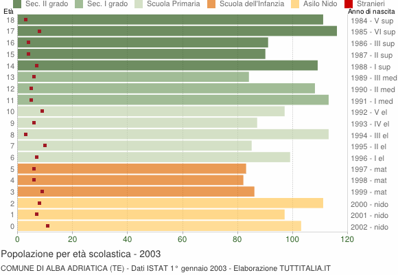 Grafico Popolazione in età scolastica - Alba Adriatica 2003