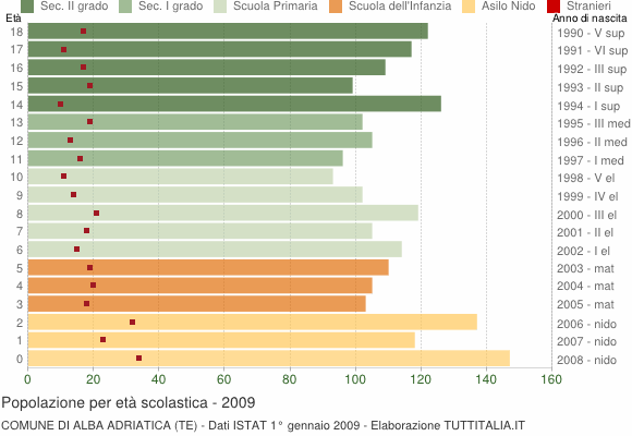 Grafico Popolazione in età scolastica - Alba Adriatica 2009