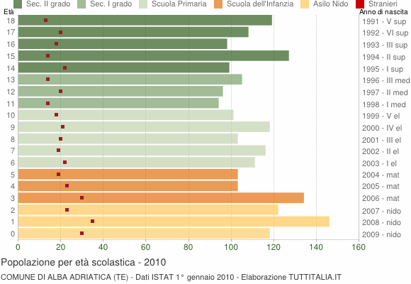 Grafico Popolazione in età scolastica - Alba Adriatica 2010