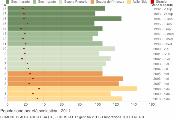 Grafico Popolazione in età scolastica - Alba Adriatica 2011