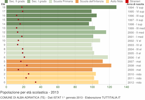 Grafico Popolazione in età scolastica - Alba Adriatica 2013