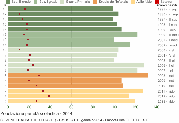 Grafico Popolazione in età scolastica - Alba Adriatica 2014