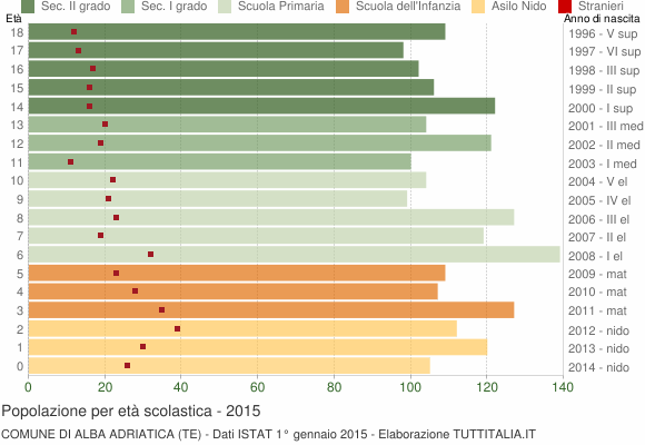 Grafico Popolazione in età scolastica - Alba Adriatica 2015