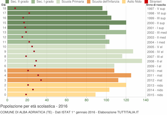 Grafico Popolazione in età scolastica - Alba Adriatica 2016