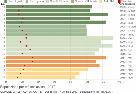 Grafico Popolazione in età scolastica - Alba Adriatica 2017