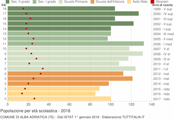 Grafico Popolazione in età scolastica - Alba Adriatica 2018