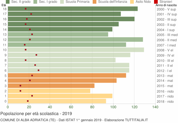 Grafico Popolazione in età scolastica - Alba Adriatica 2019