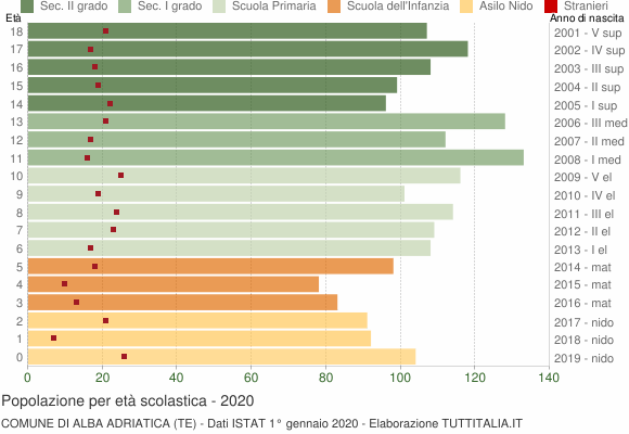 Grafico Popolazione in età scolastica - Alba Adriatica 2020