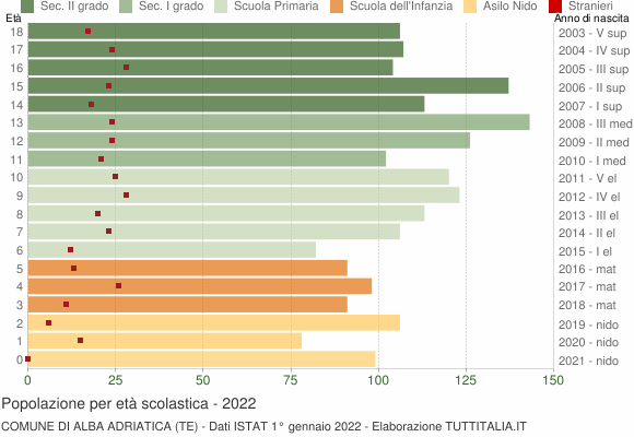 Grafico Popolazione in età scolastica - Alba Adriatica 2022