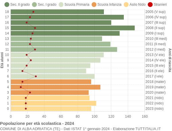 Grafico Popolazione in età scolastica - Alba Adriatica 2024