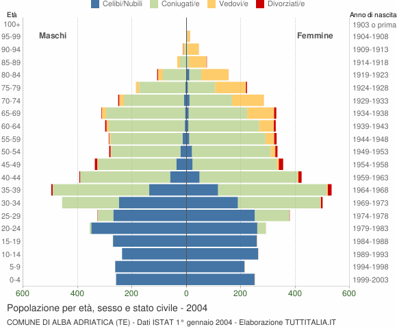 Grafico Popolazione per età, sesso e stato civile Comune di Alba Adriatica (TE)
