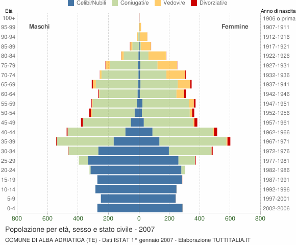 Grafico Popolazione per età, sesso e stato civile Comune di Alba Adriatica (TE)