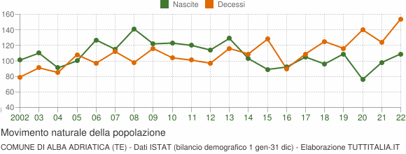 Grafico movimento naturale della popolazione Comune di Alba Adriatica (TE)