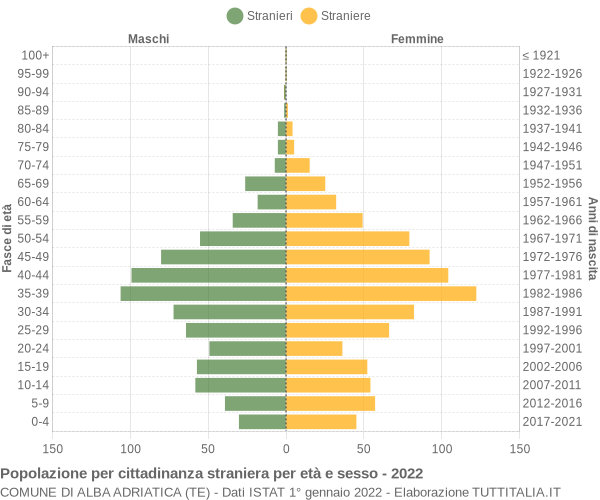 Grafico cittadini stranieri - Alba Adriatica 2022