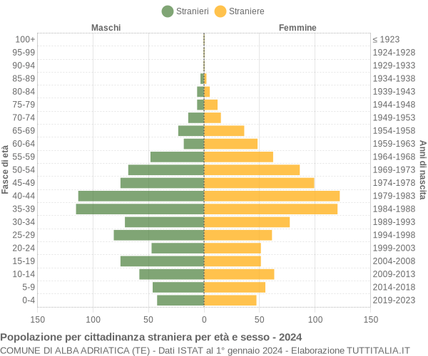 Grafico cittadini stranieri - Alba Adriatica 2024