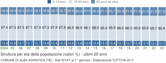 Grafico struttura della popolazione Comune di Alba Adriatica (TE)