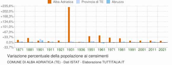 Grafico variazione percentuale della popolazione Comune di Alba Adriatica (TE)