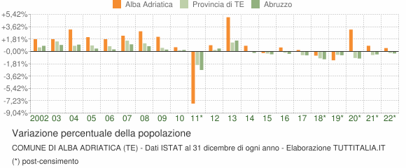 Variazione percentuale della popolazione Comune di Alba Adriatica (TE)