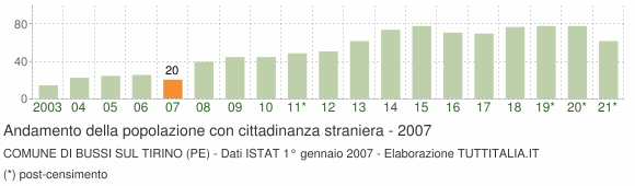 Grafico andamento popolazione stranieri Comune di Bussi sul Tirino (PE)