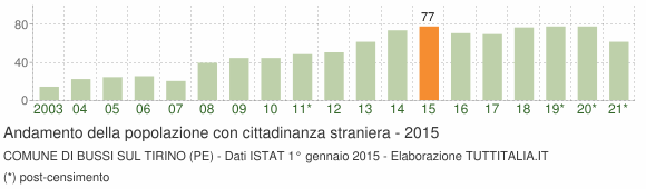 Grafico andamento popolazione stranieri Comune di Bussi sul Tirino (PE)