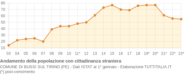 Andamento popolazione stranieri Comune di Bussi sul Tirino (PE)