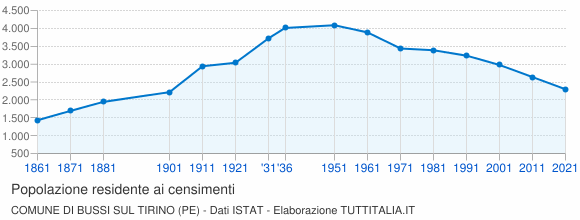 Grafico andamento storico popolazione Comune di Bussi sul Tirino (PE)