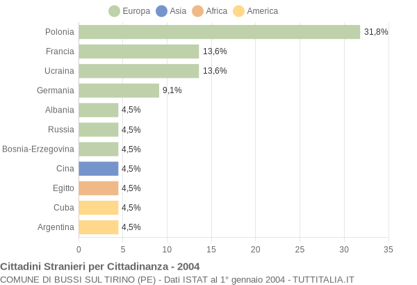 Grafico cittadinanza stranieri - Bussi sul Tirino 2004