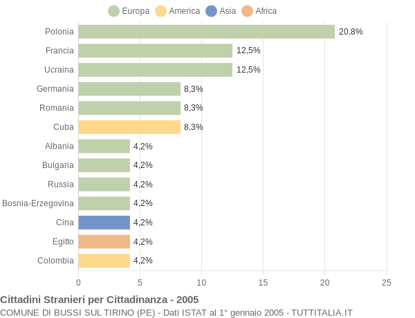 Grafico cittadinanza stranieri - Bussi sul Tirino 2005