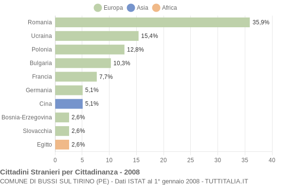 Grafico cittadinanza stranieri - Bussi sul Tirino 2008