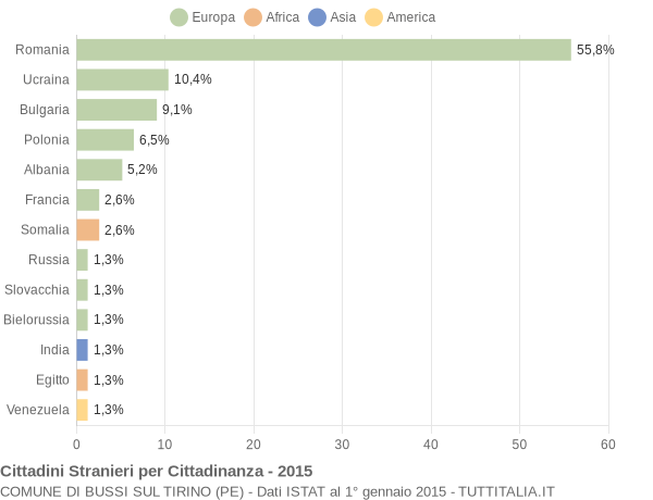 Grafico cittadinanza stranieri - Bussi sul Tirino 2015