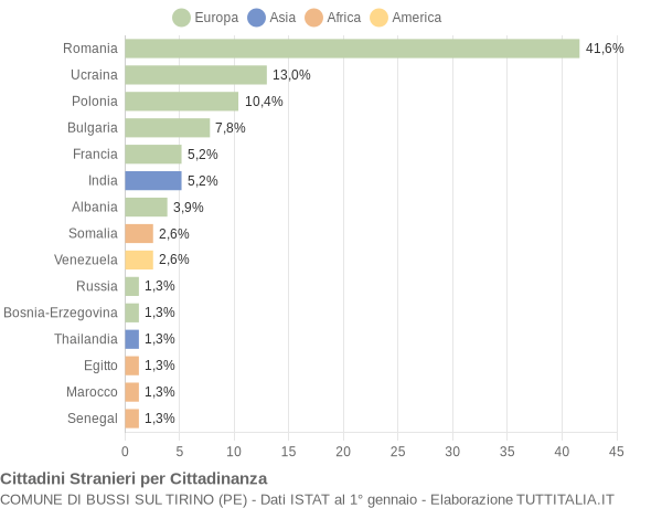 Grafico cittadinanza stranieri - Bussi sul Tirino 2019