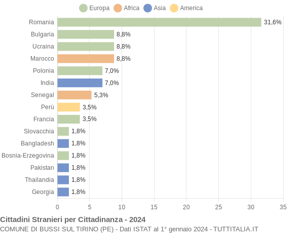 Grafico cittadinanza stranieri - Bussi sul Tirino 2024