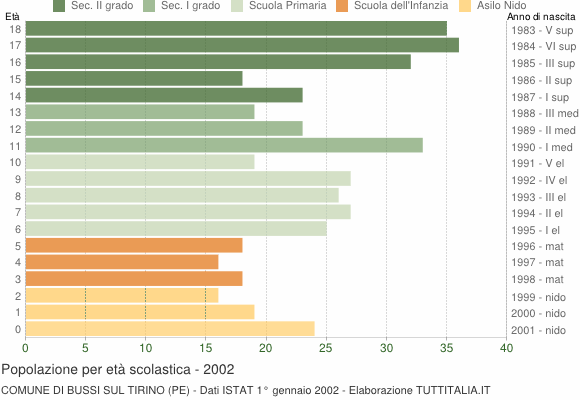 Grafico Popolazione in età scolastica - Bussi sul Tirino 2002