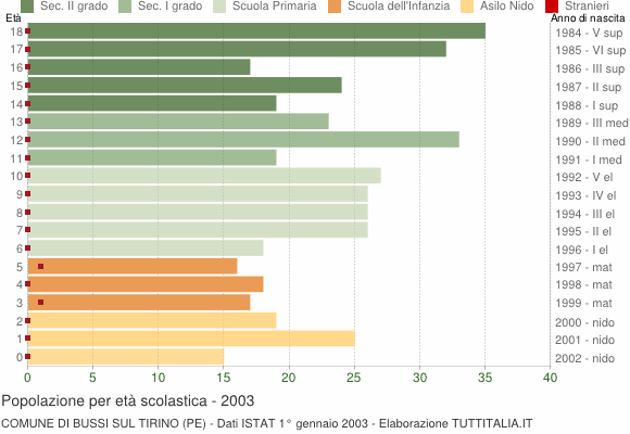 Grafico Popolazione in età scolastica - Bussi sul Tirino 2003