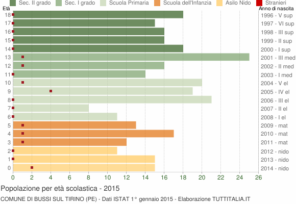 Grafico Popolazione in età scolastica - Bussi sul Tirino 2015