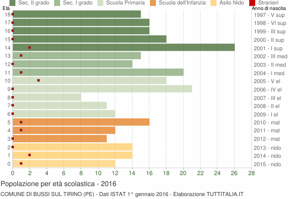 Grafico Popolazione in età scolastica - Bussi sul Tirino 2016