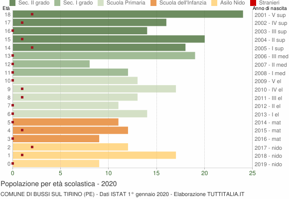 Grafico Popolazione in età scolastica - Bussi sul Tirino 2020