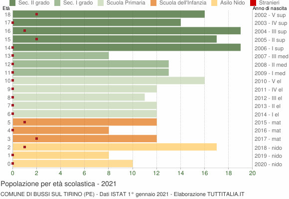 Grafico Popolazione in età scolastica - Bussi sul Tirino 2021
