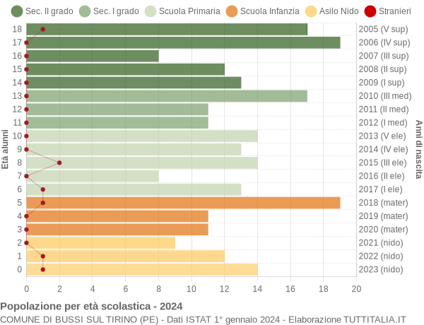 Grafico Popolazione in età scolastica - Bussi sul Tirino 2024