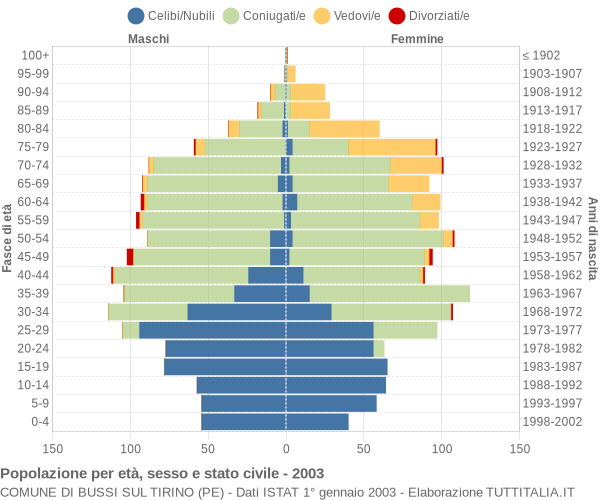 Grafico Popolazione per età, sesso e stato civile Comune di Bussi sul Tirino (PE)