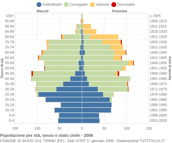 Grafico Popolazione per età, sesso e stato civile Comune di Bussi sul Tirino (PE)