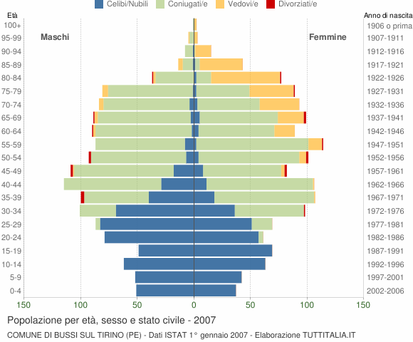 Grafico Popolazione per età, sesso e stato civile Comune di Bussi sul Tirino (PE)