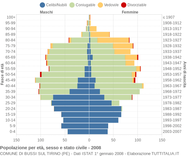 Grafico Popolazione per età, sesso e stato civile Comune di Bussi sul Tirino (PE)