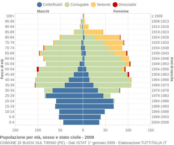 Grafico Popolazione per età, sesso e stato civile Comune di Bussi sul Tirino (PE)