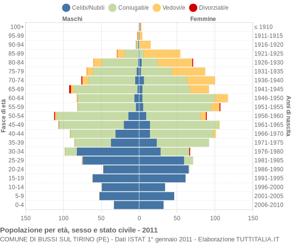 Grafico Popolazione per età, sesso e stato civile Comune di Bussi sul Tirino (PE)