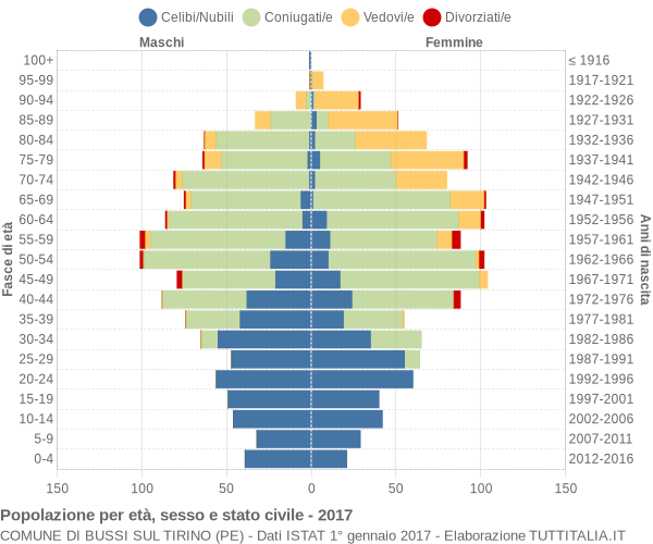 Grafico Popolazione per età, sesso e stato civile Comune di Bussi sul Tirino (PE)