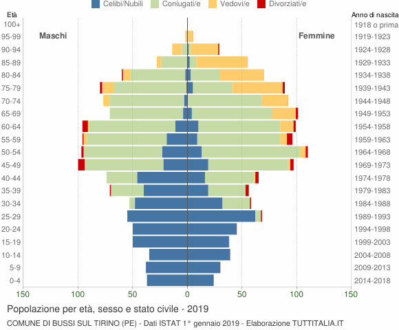 Grafico Popolazione per età, sesso e stato civile Comune di Bussi sul Tirino (PE)