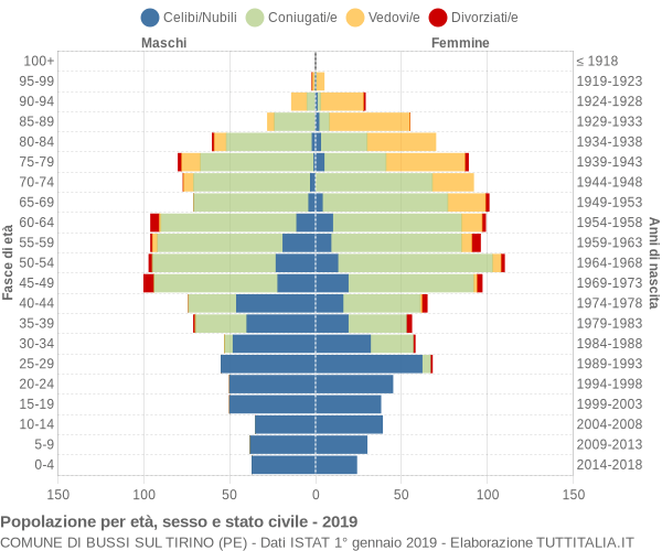 Grafico Popolazione per età, sesso e stato civile Comune di Bussi sul Tirino (PE)