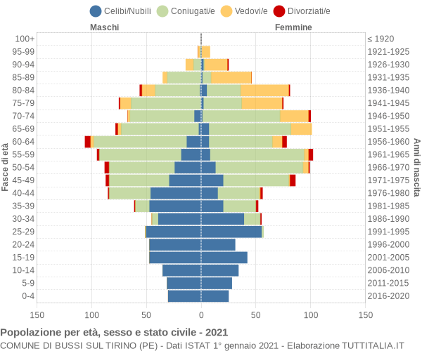 Grafico Popolazione per età, sesso e stato civile Comune di Bussi sul Tirino (PE)