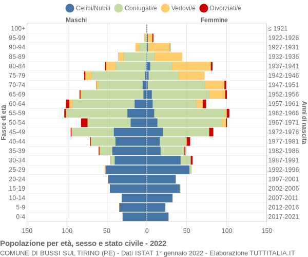 Grafico Popolazione per età, sesso e stato civile Comune di Bussi sul Tirino (PE)